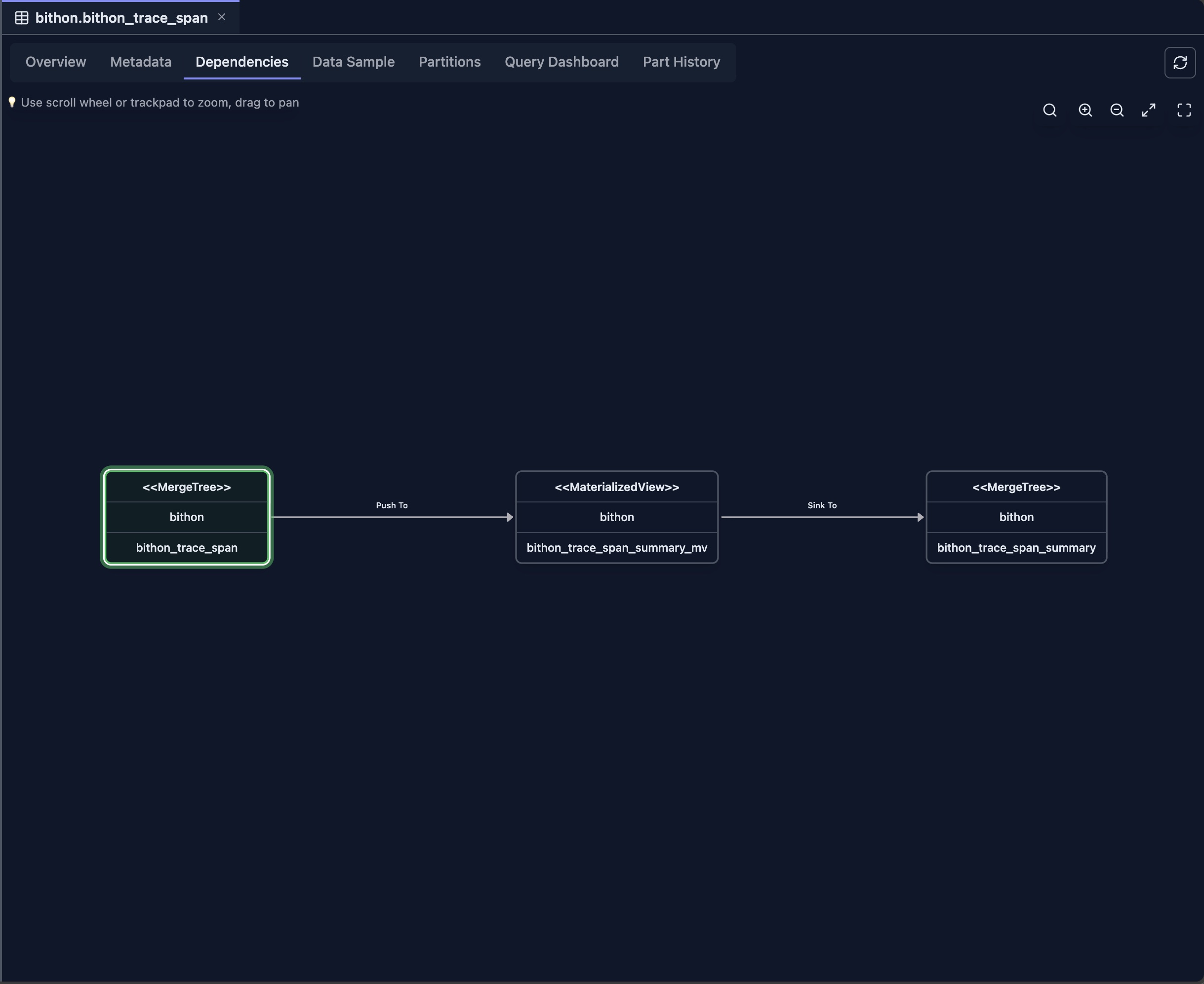 Table Dependencies tab showing visual graph of upstream and downstream dependencies for a Materialized View and its source and target tables